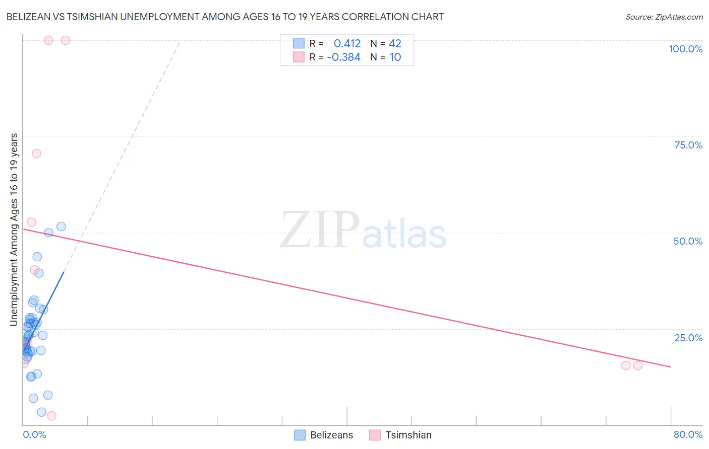 Belizean vs Tsimshian Unemployment Among Ages 16 to 19 years