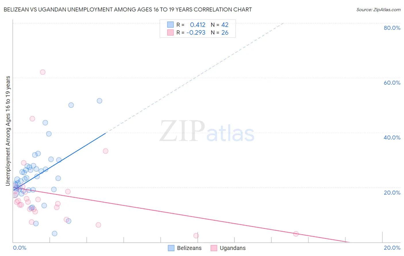 Belizean vs Ugandan Unemployment Among Ages 16 to 19 years