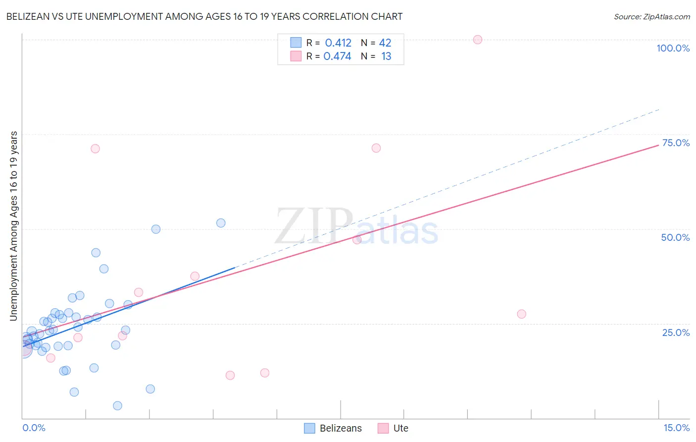 Belizean vs Ute Unemployment Among Ages 16 to 19 years