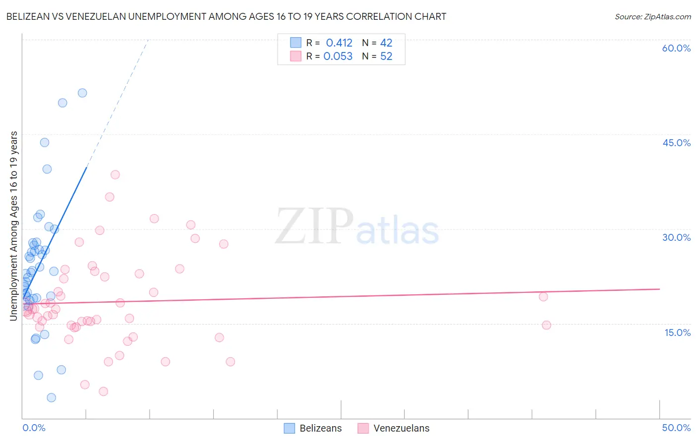 Belizean vs Venezuelan Unemployment Among Ages 16 to 19 years