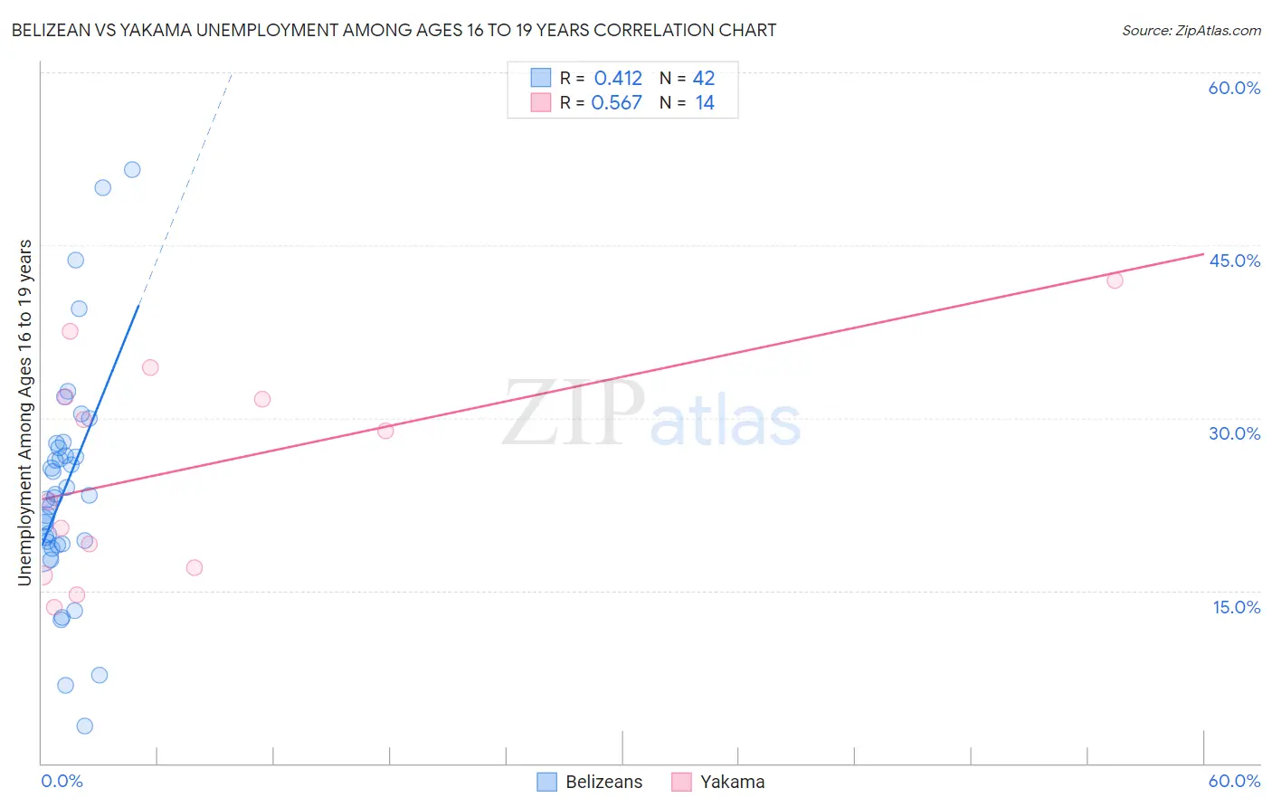 Belizean vs Yakama Unemployment Among Ages 16 to 19 years