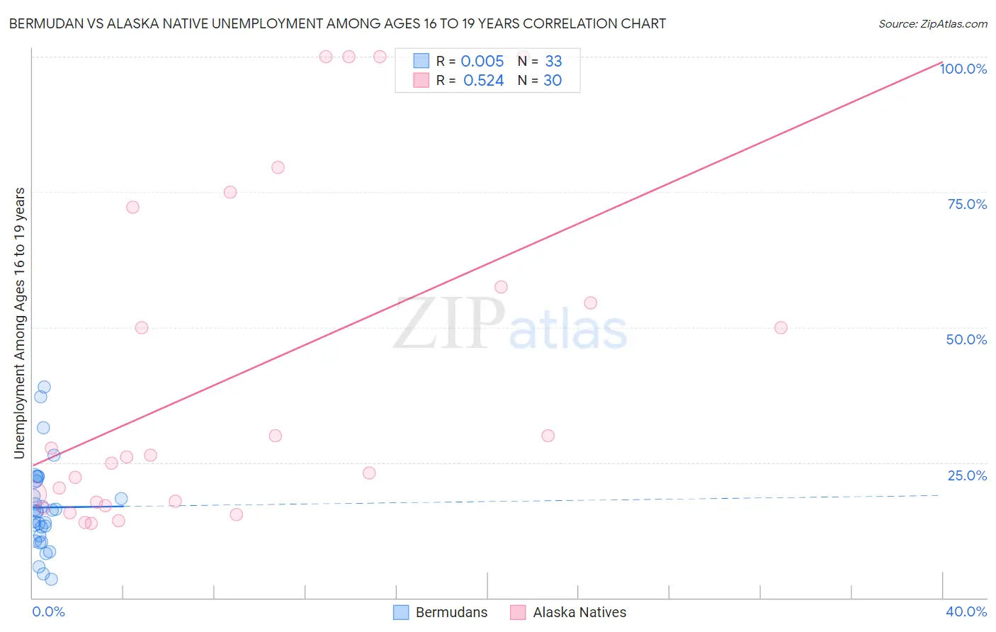 Bermudan vs Alaska Native Unemployment Among Ages 16 to 19 years