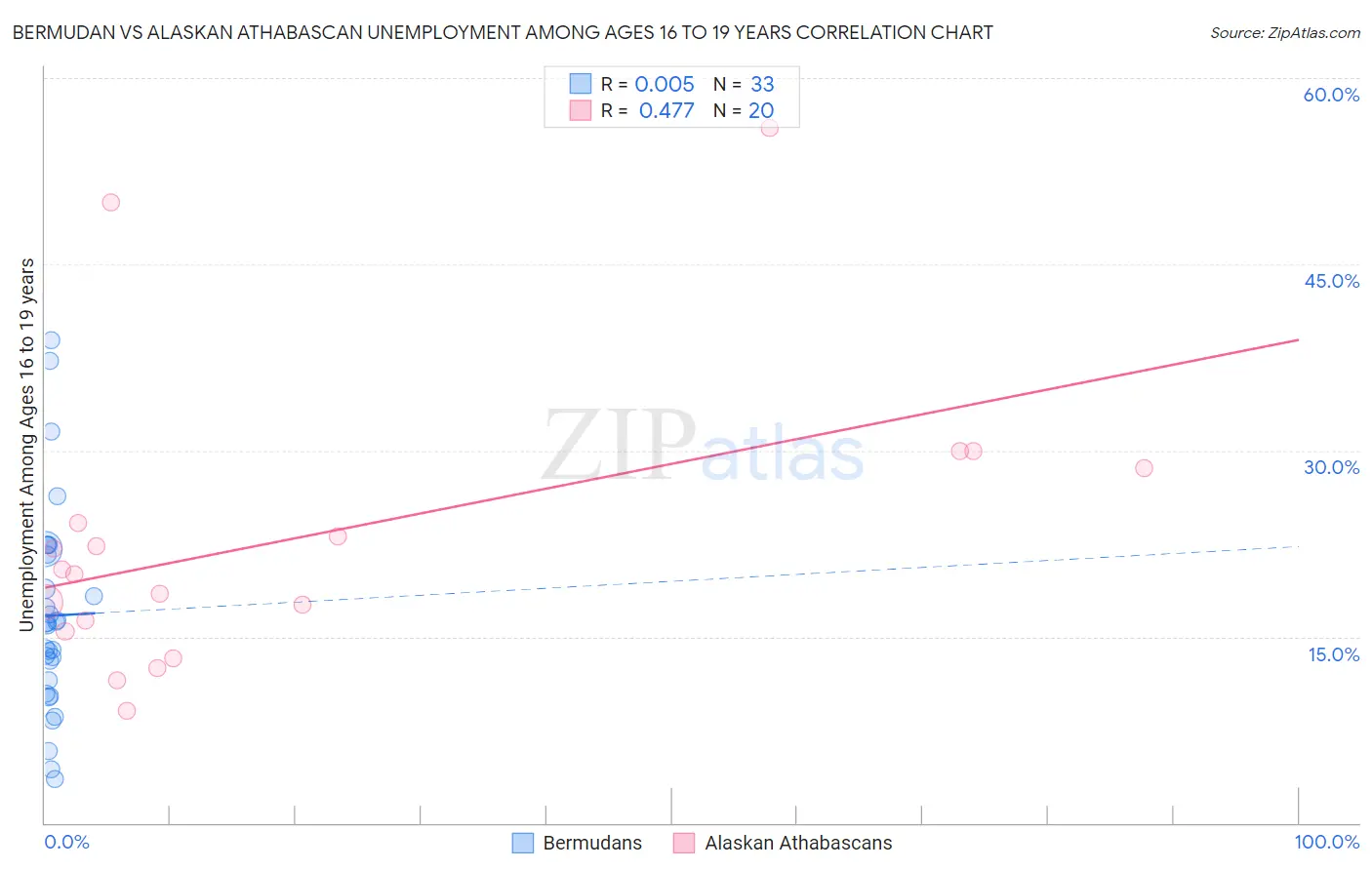 Bermudan vs Alaskan Athabascan Unemployment Among Ages 16 to 19 years
