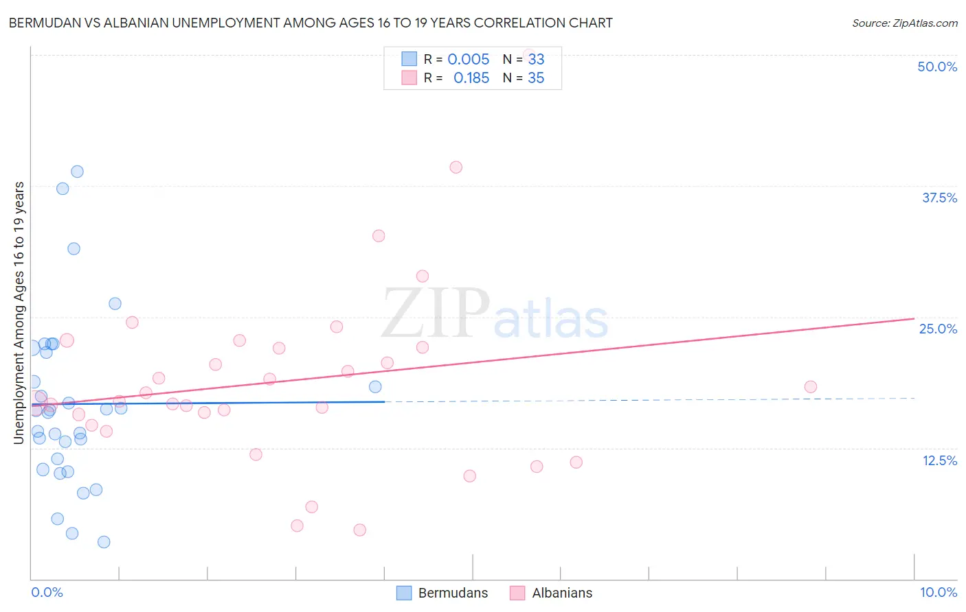 Bermudan vs Albanian Unemployment Among Ages 16 to 19 years