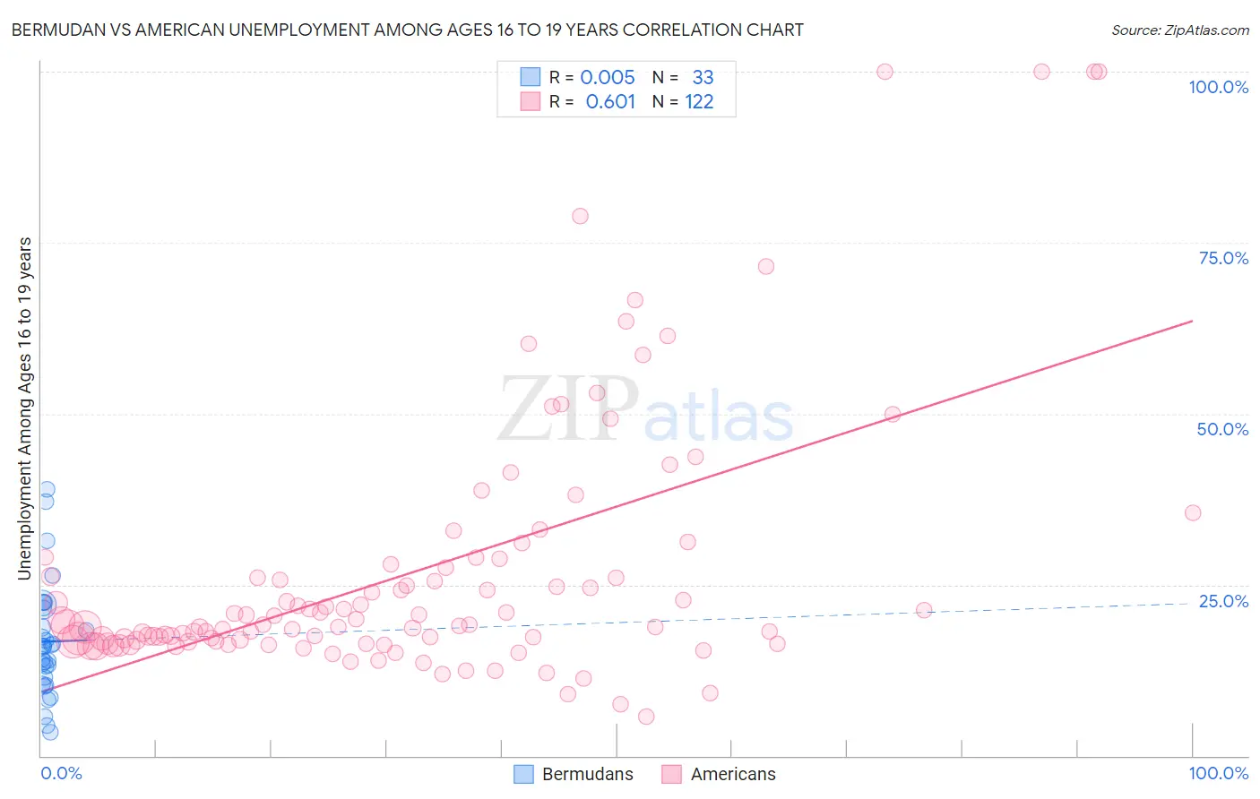 Bermudan vs American Unemployment Among Ages 16 to 19 years