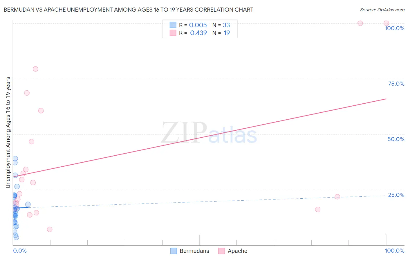 Bermudan vs Apache Unemployment Among Ages 16 to 19 years