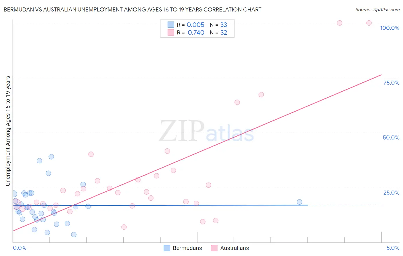 Bermudan vs Australian Unemployment Among Ages 16 to 19 years
