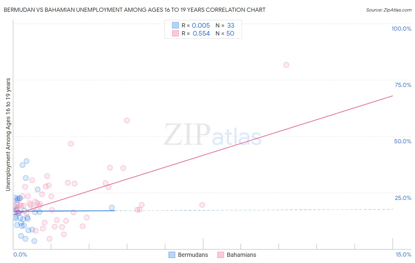 Bermudan vs Bahamian Unemployment Among Ages 16 to 19 years