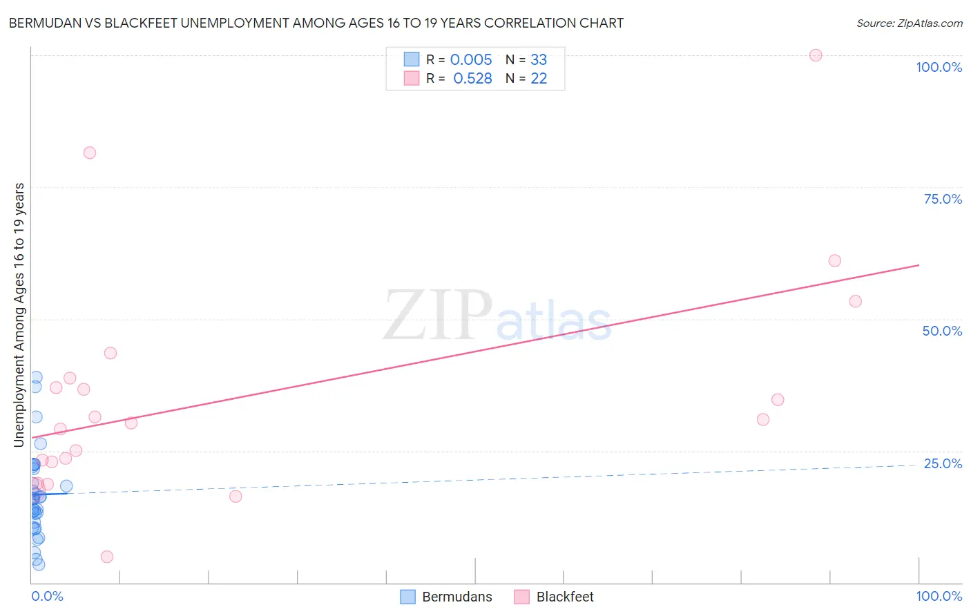 Bermudan vs Blackfeet Unemployment Among Ages 16 to 19 years