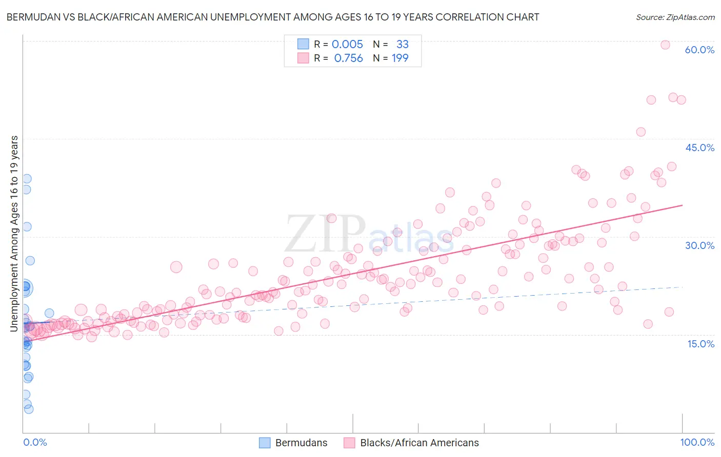Bermudan vs Black/African American Unemployment Among Ages 16 to 19 years