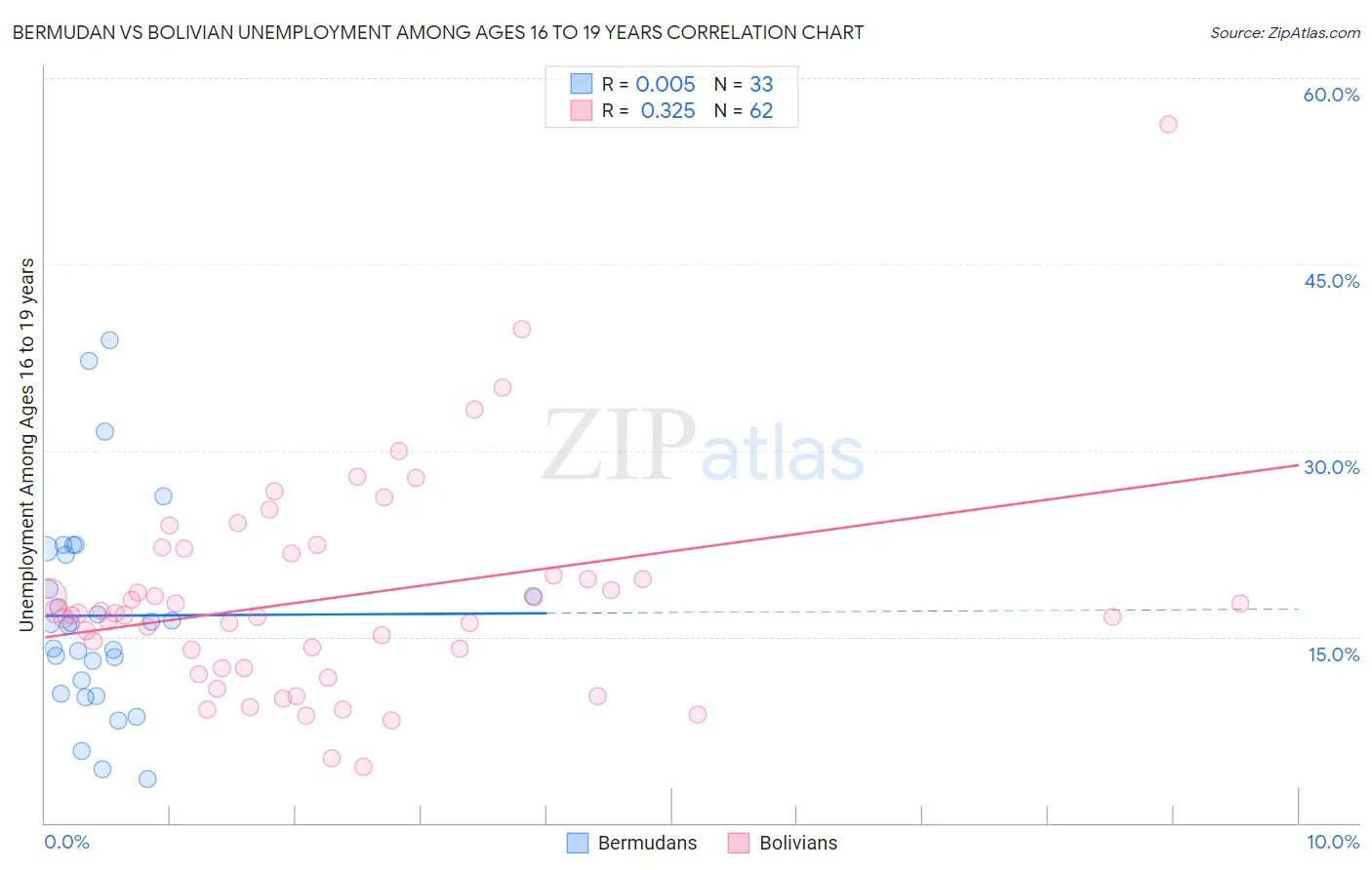 Bermudan vs Bolivian Unemployment Among Ages 16 to 19 years