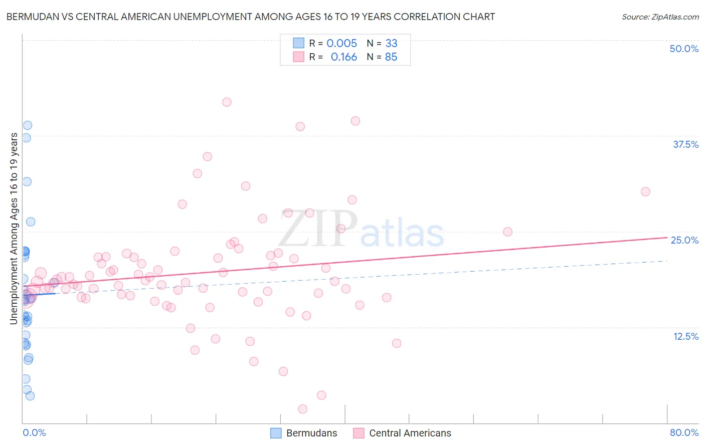 Bermudan vs Central American Unemployment Among Ages 16 to 19 years
