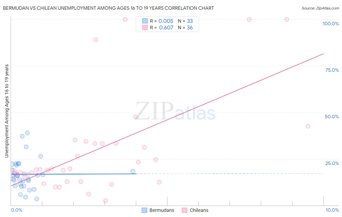 Bermudan vs Chilean Unemployment Among Ages 16 to 19 years