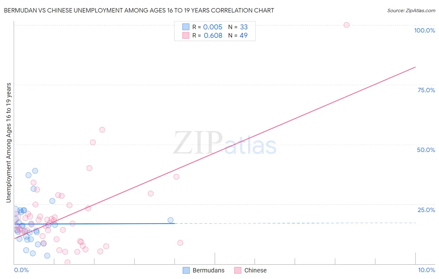 Bermudan vs Chinese Unemployment Among Ages 16 to 19 years