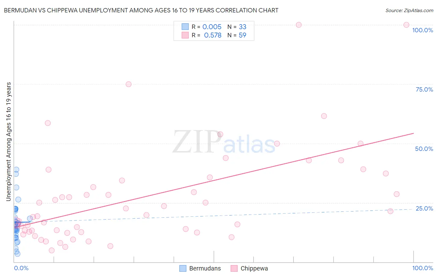 Bermudan vs Chippewa Unemployment Among Ages 16 to 19 years