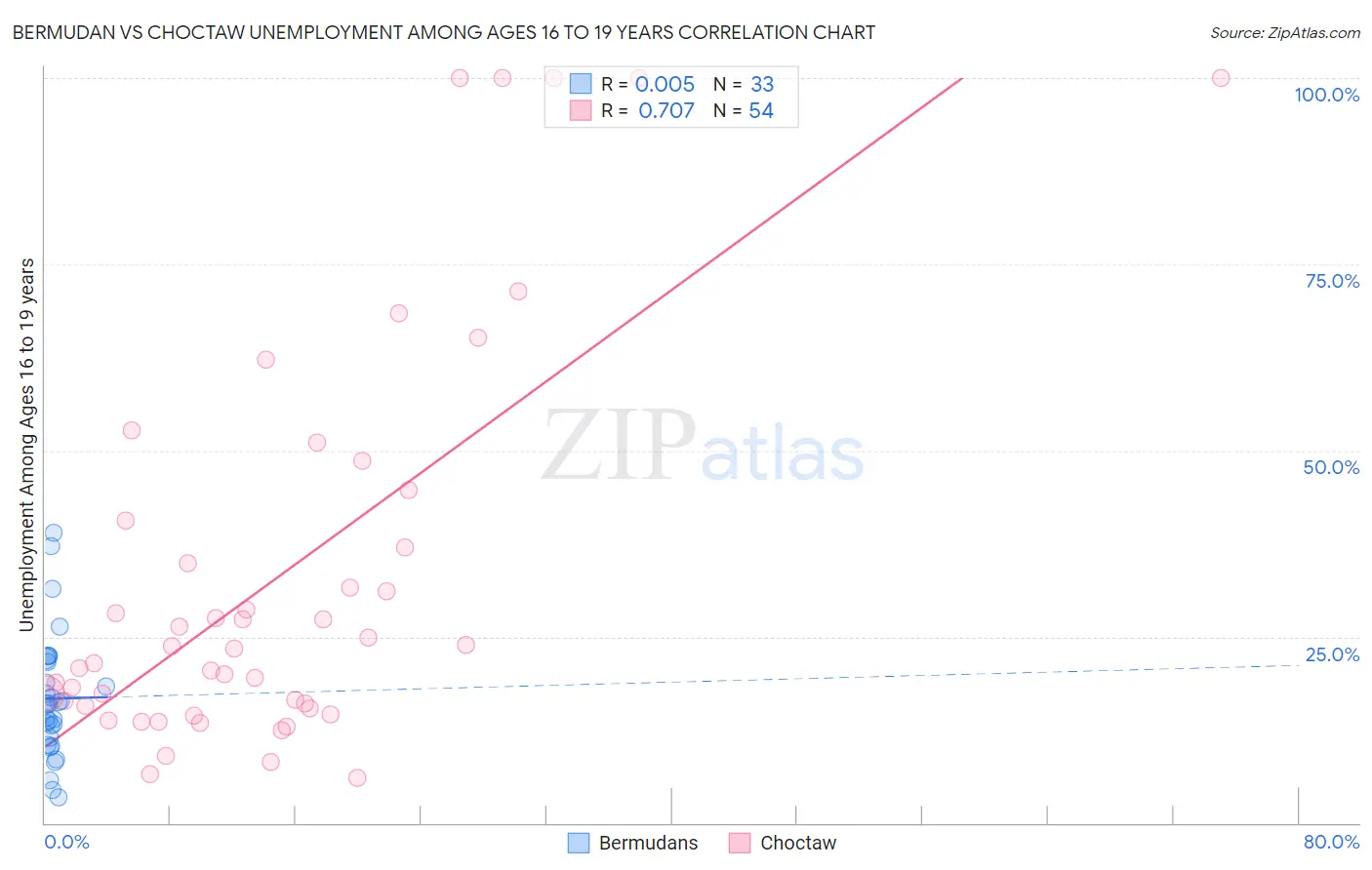 Bermudan vs Choctaw Unemployment Among Ages 16 to 19 years