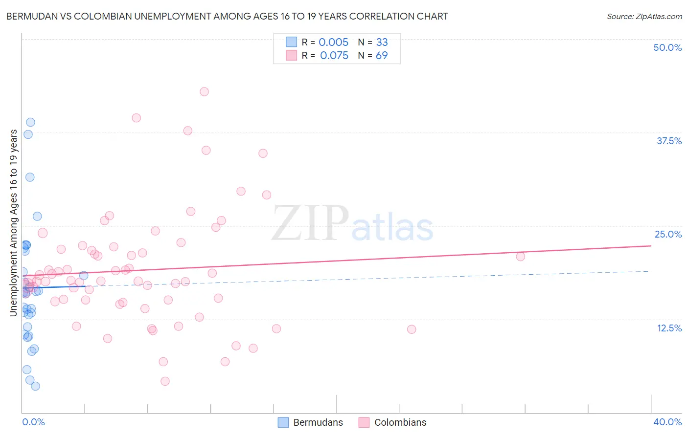 Bermudan vs Colombian Unemployment Among Ages 16 to 19 years