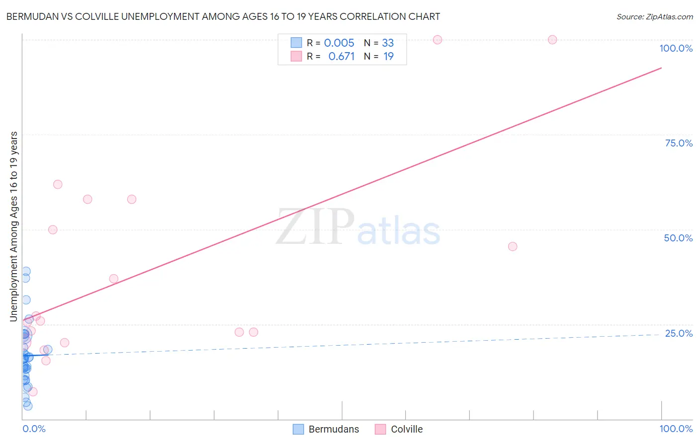Bermudan vs Colville Unemployment Among Ages 16 to 19 years