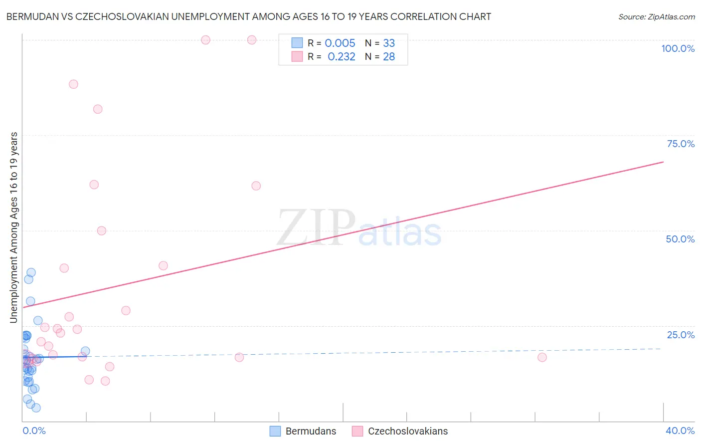 Bermudan vs Czechoslovakian Unemployment Among Ages 16 to 19 years