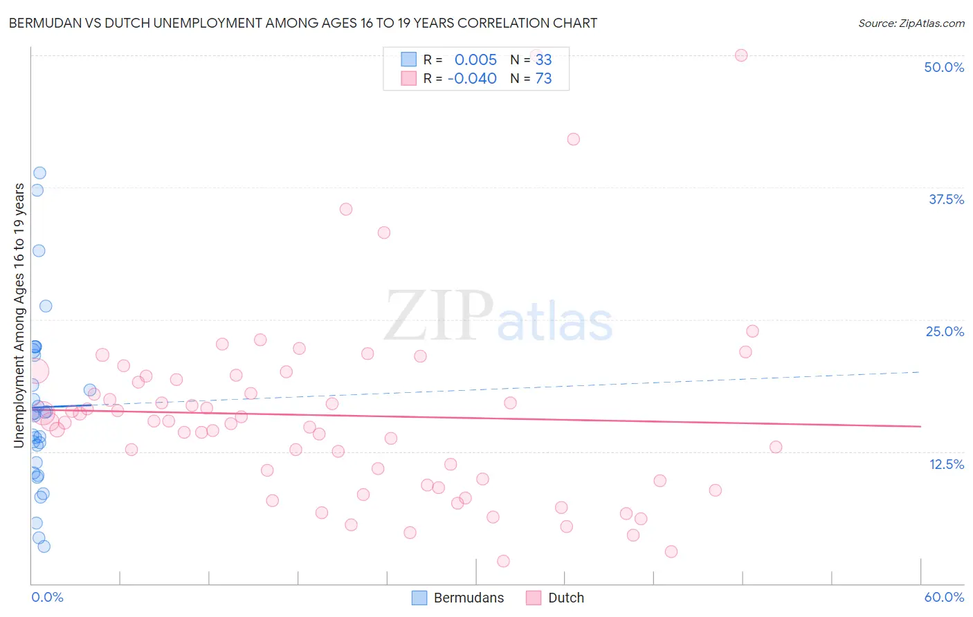 Bermudan vs Dutch Unemployment Among Ages 16 to 19 years