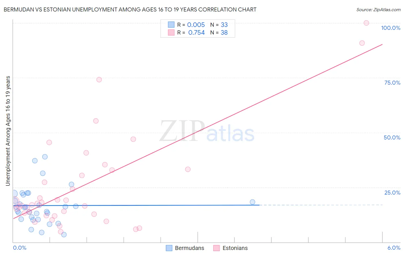 Bermudan vs Estonian Unemployment Among Ages 16 to 19 years
