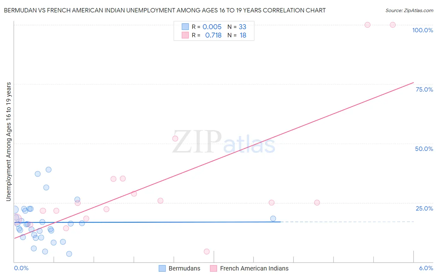 Bermudan vs French American Indian Unemployment Among Ages 16 to 19 years