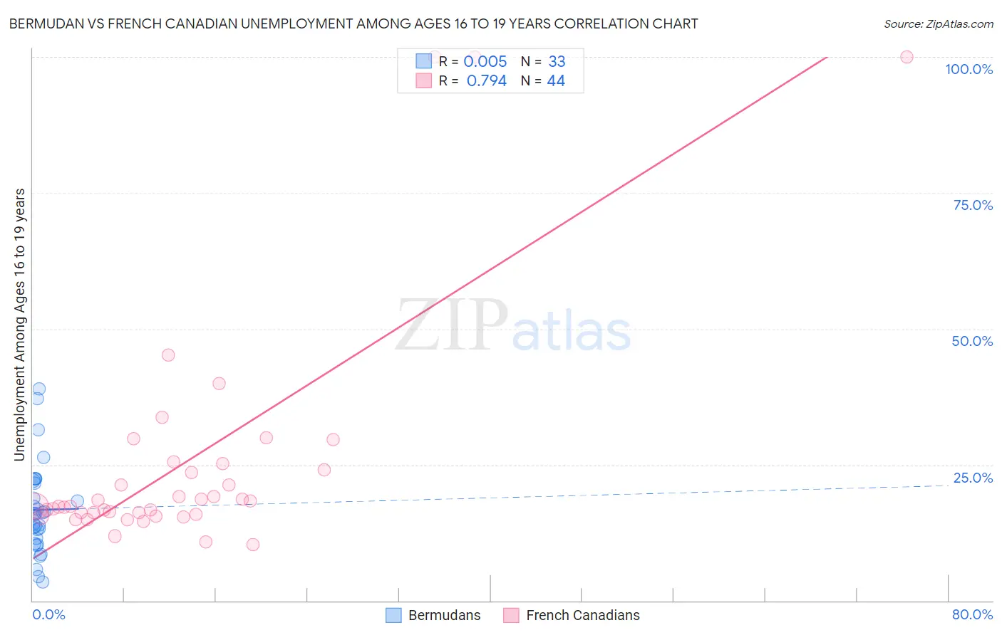 Bermudan vs French Canadian Unemployment Among Ages 16 to 19 years