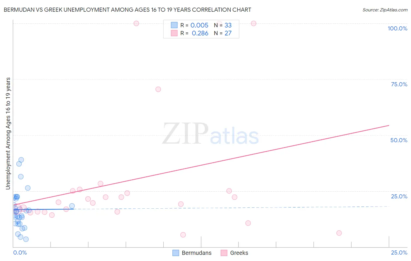 Bermudan vs Greek Unemployment Among Ages 16 to 19 years