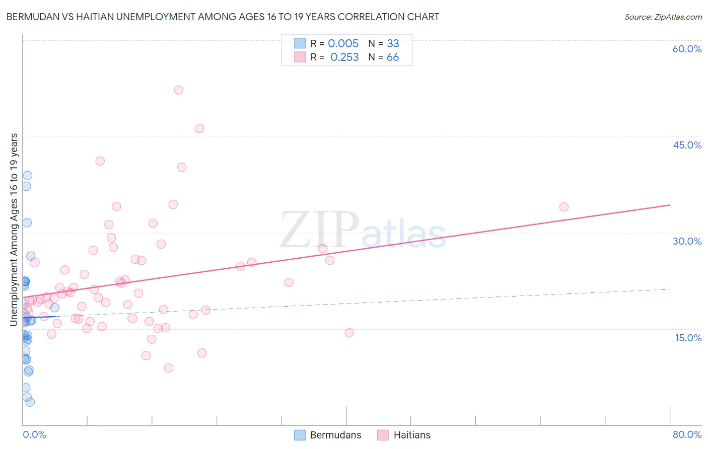 Bermudan vs Haitian Unemployment Among Ages 16 to 19 years