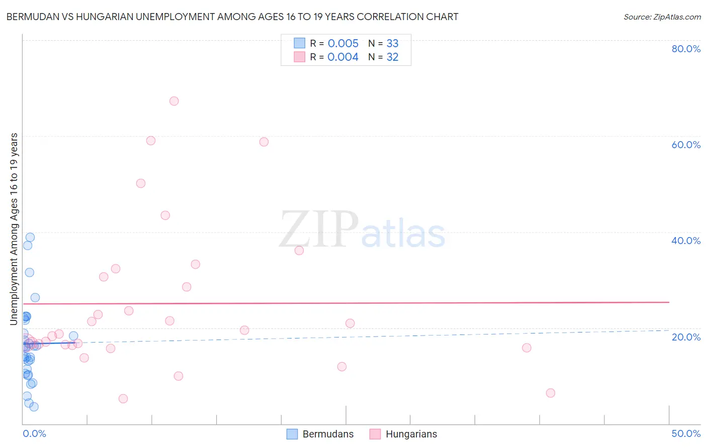 Bermudan vs Hungarian Unemployment Among Ages 16 to 19 years