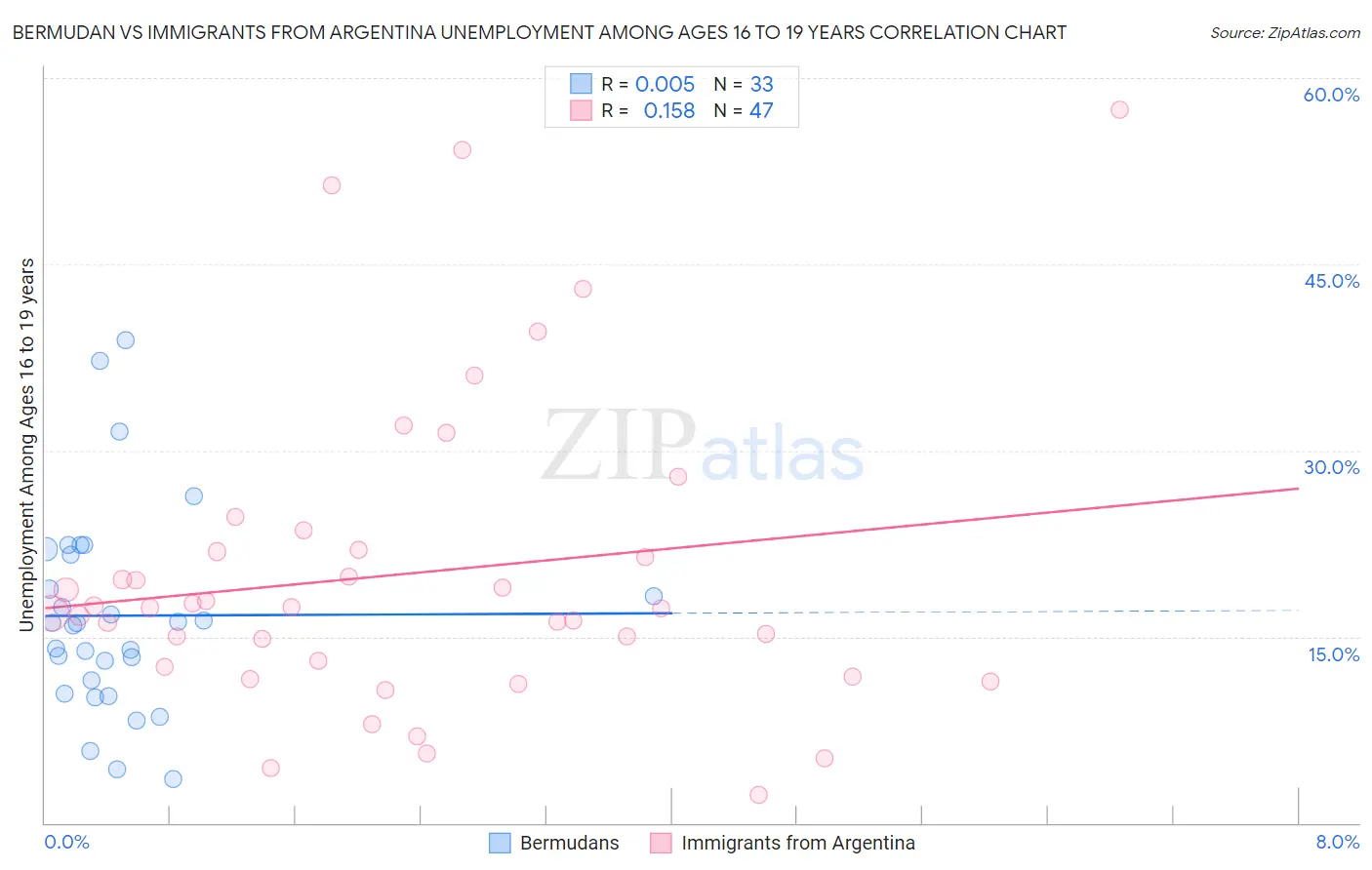 Bermudan vs Immigrants from Argentina Unemployment Among Ages 16 to 19 years