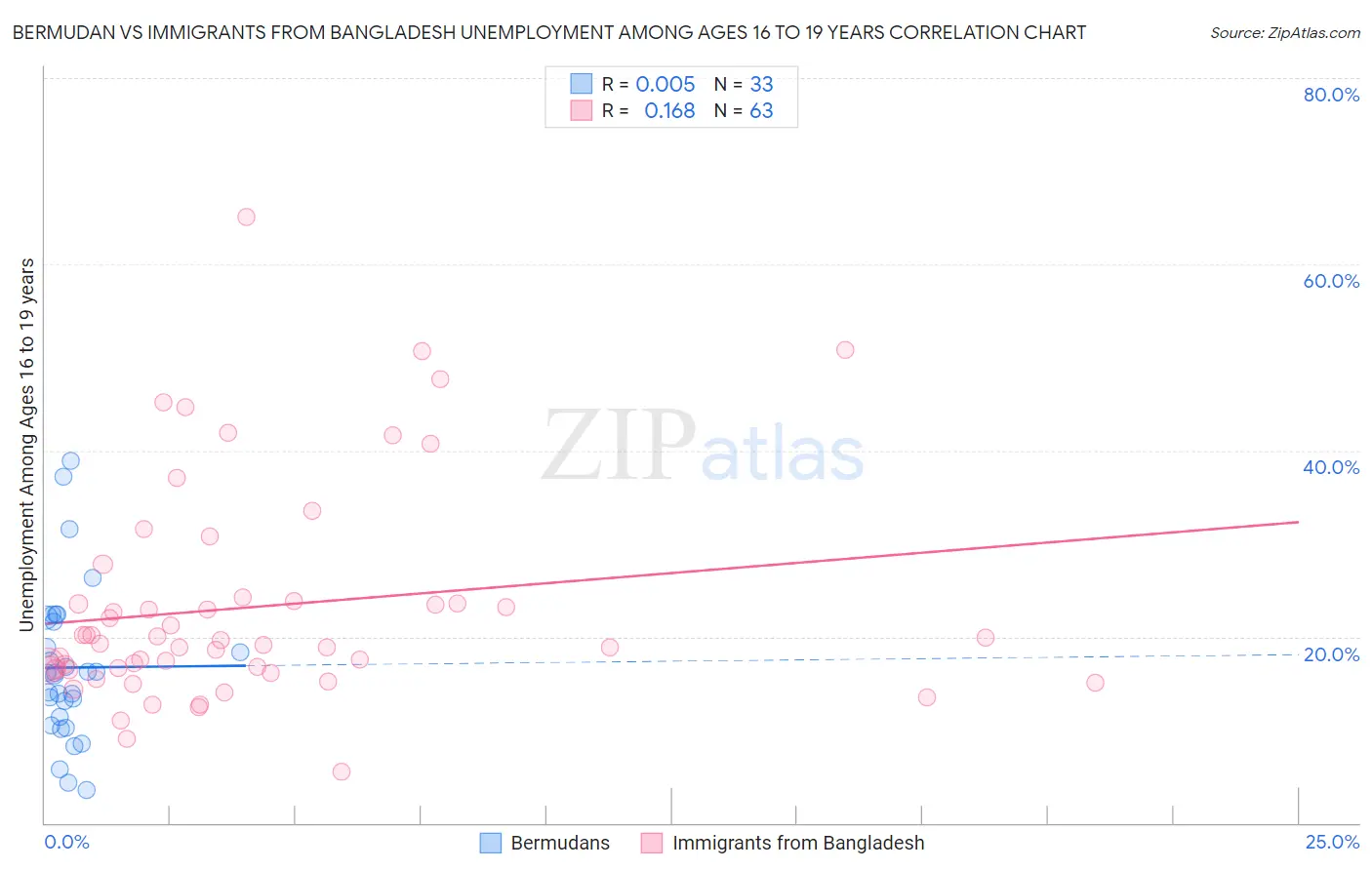 Bermudan vs Immigrants from Bangladesh Unemployment Among Ages 16 to 19 years