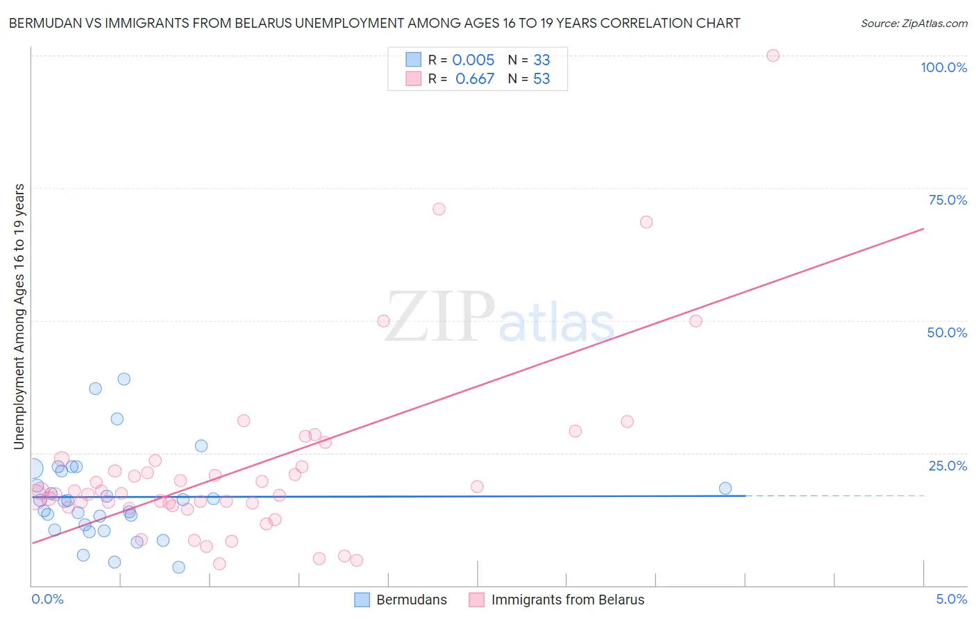 Bermudan vs Immigrants from Belarus Unemployment Among Ages 16 to 19 years