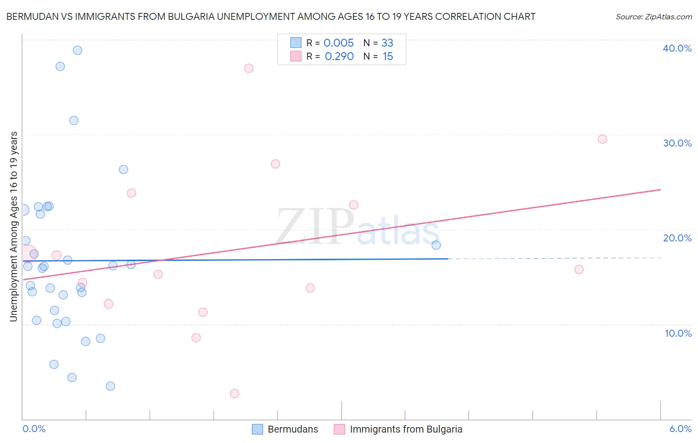 Bermudan vs Immigrants from Bulgaria Unemployment Among Ages 16 to 19 years