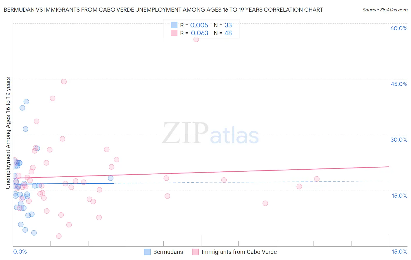 Bermudan vs Immigrants from Cabo Verde Unemployment Among Ages 16 to 19 years