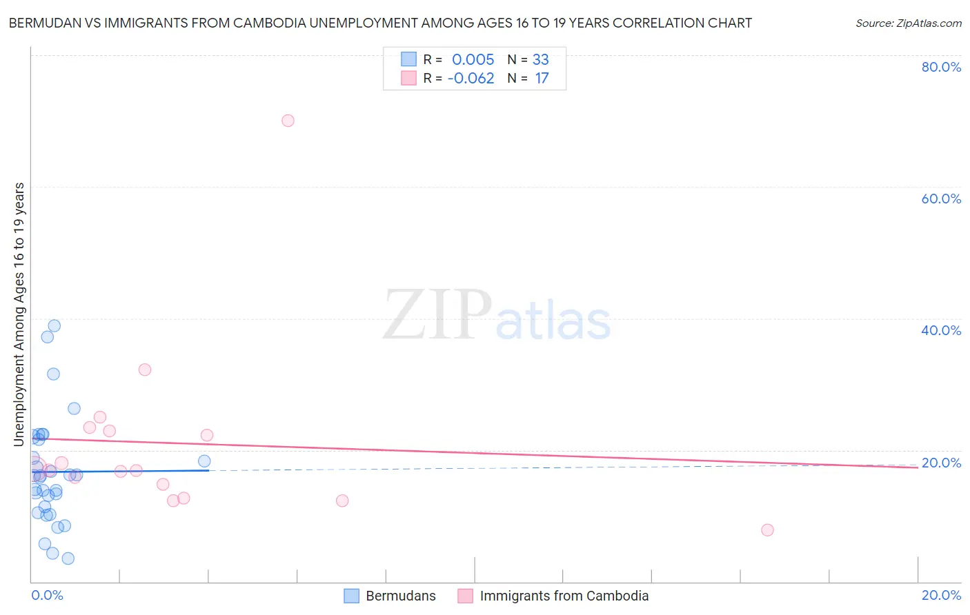 Bermudan vs Immigrants from Cambodia Unemployment Among Ages 16 to 19 years