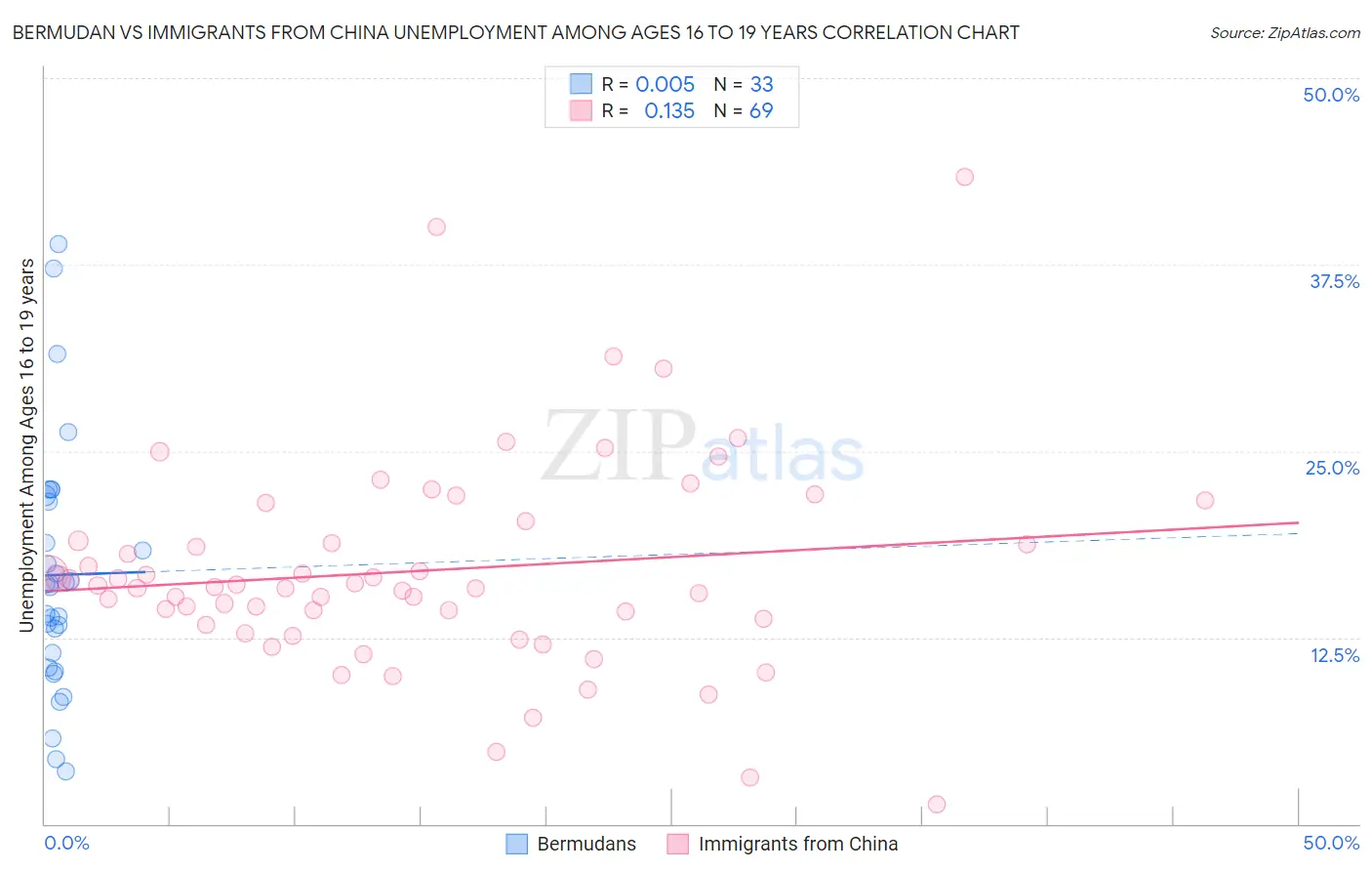 Bermudan vs Immigrants from China Unemployment Among Ages 16 to 19 years