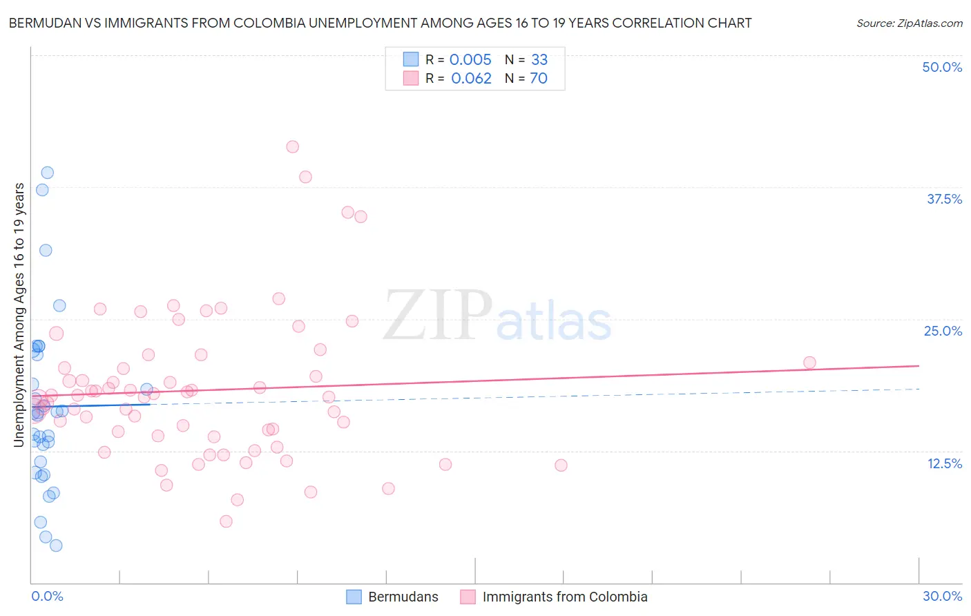 Bermudan vs Immigrants from Colombia Unemployment Among Ages 16 to 19 years