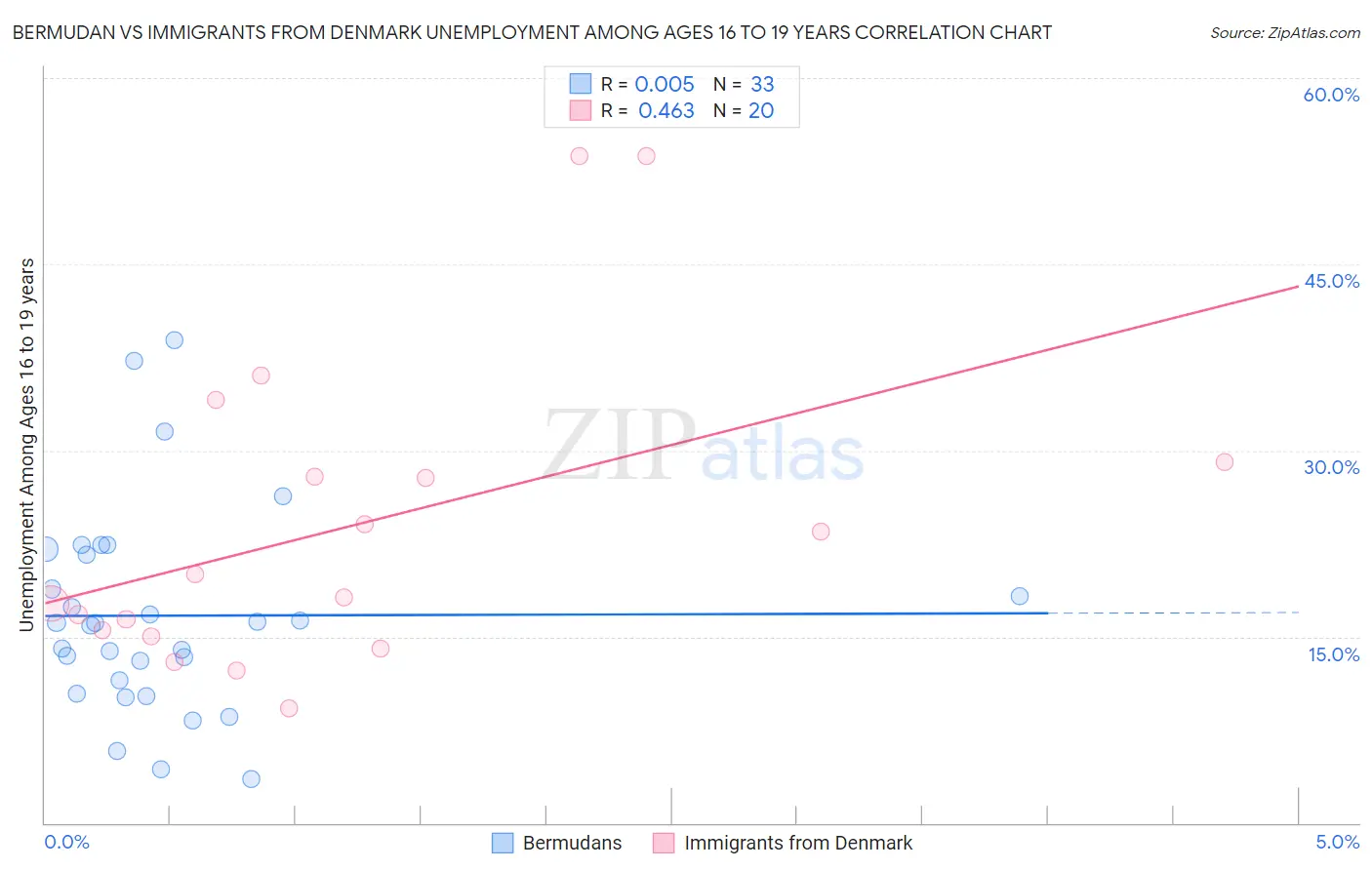 Bermudan vs Immigrants from Denmark Unemployment Among Ages 16 to 19 years