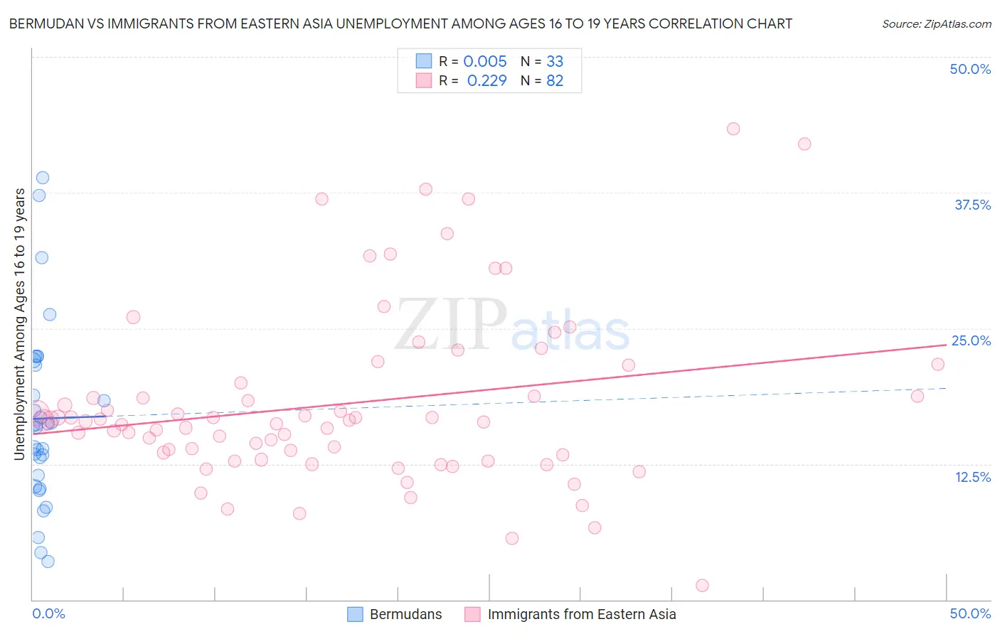 Bermudan vs Immigrants from Eastern Asia Unemployment Among Ages 16 to 19 years