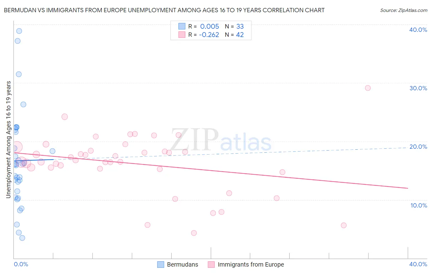 Bermudan vs Immigrants from Europe Unemployment Among Ages 16 to 19 years