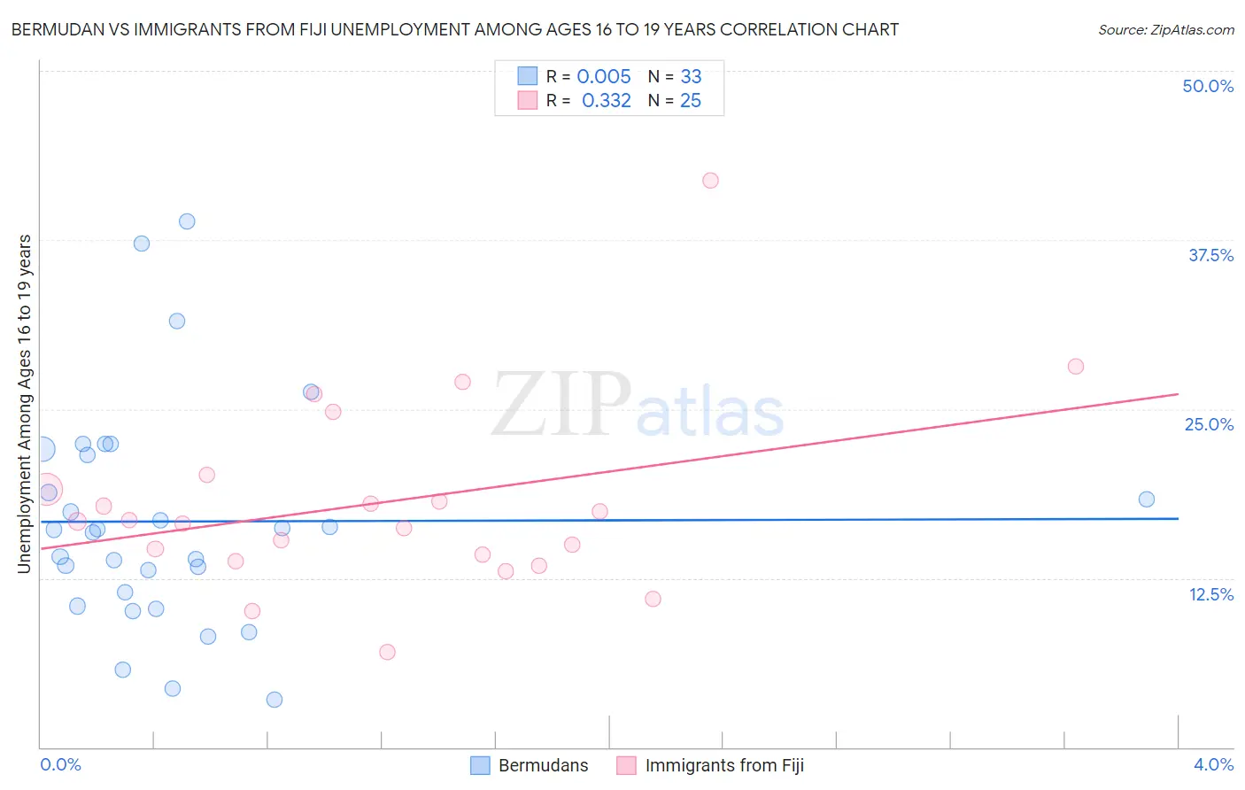 Bermudan vs Immigrants from Fiji Unemployment Among Ages 16 to 19 years