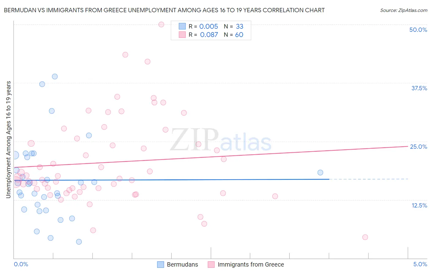 Bermudan vs Immigrants from Greece Unemployment Among Ages 16 to 19 years