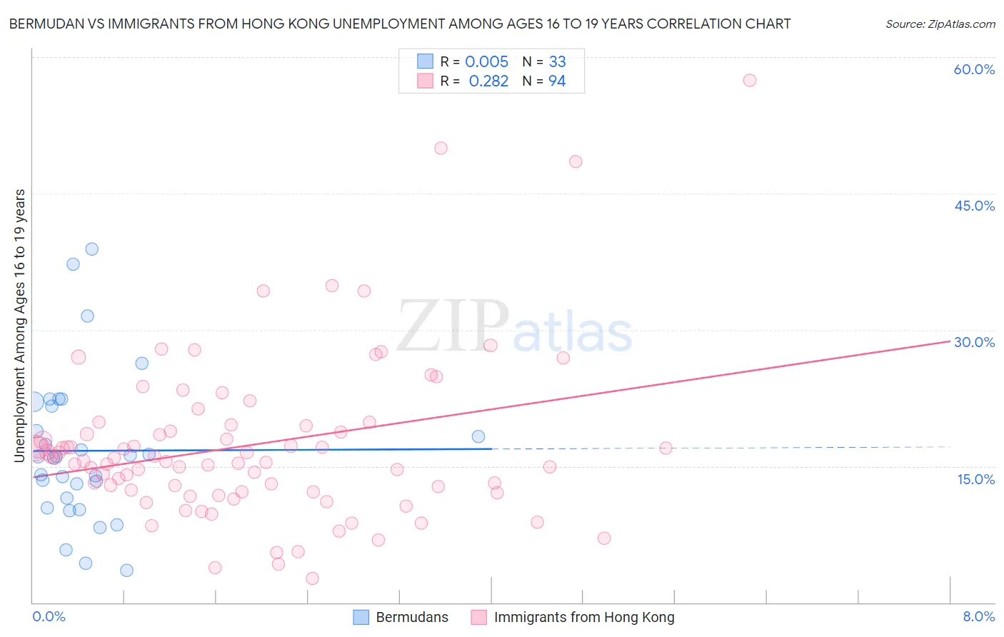 Bermudan vs Immigrants from Hong Kong Unemployment Among Ages 16 to 19 years