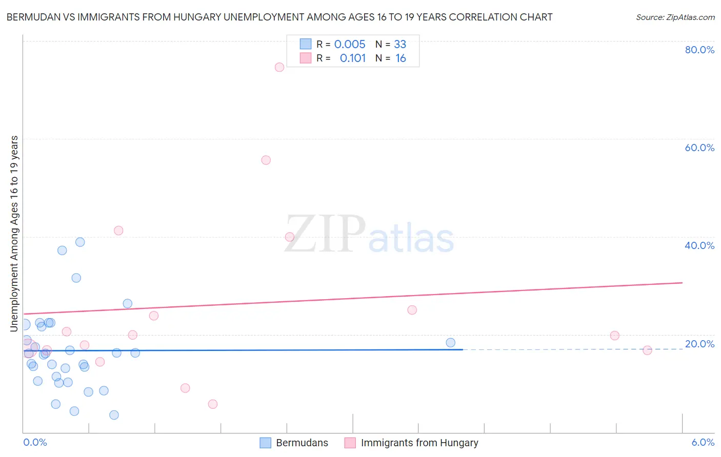 Bermudan vs Immigrants from Hungary Unemployment Among Ages 16 to 19 years