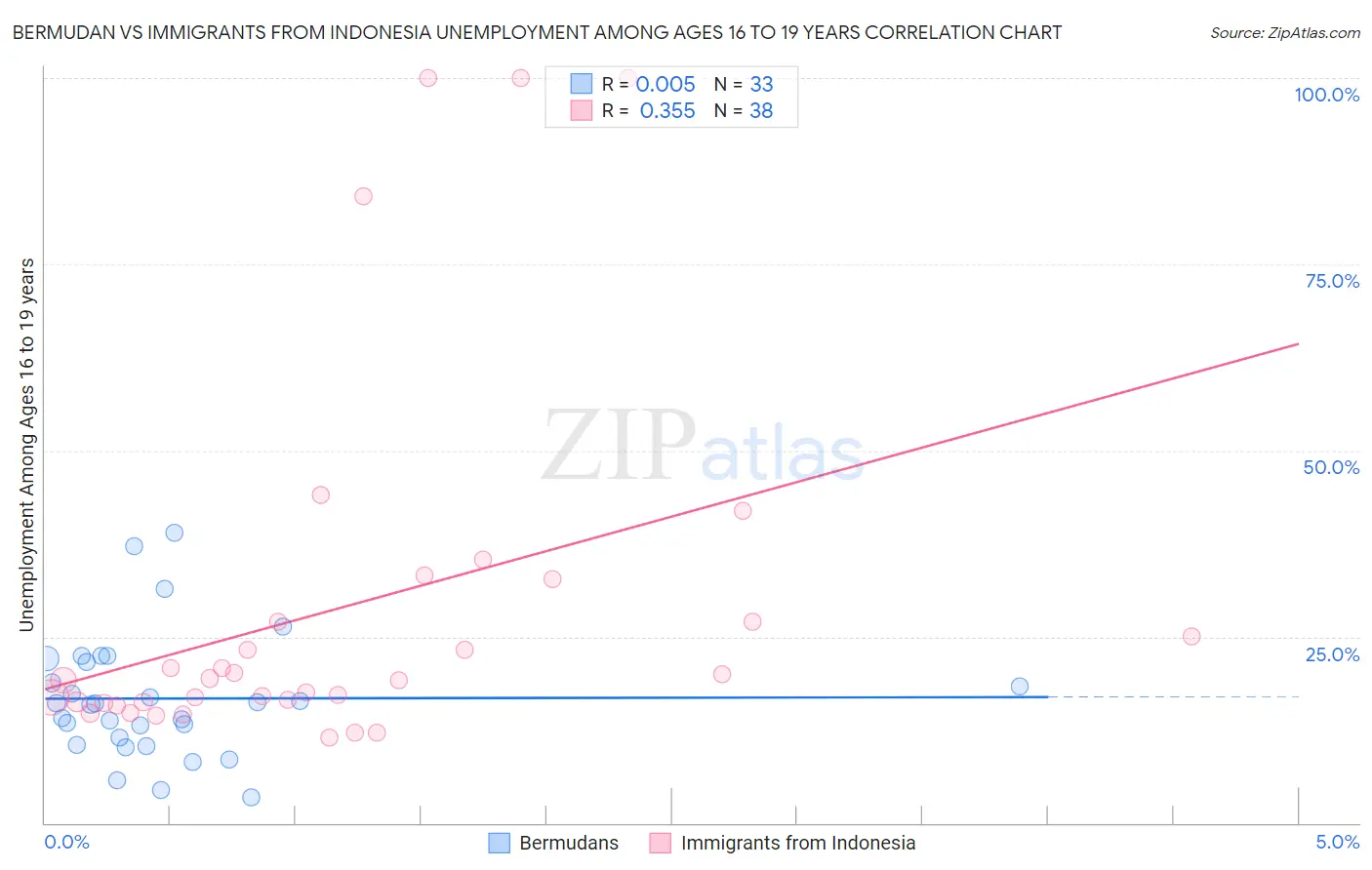 Bermudan vs Immigrants from Indonesia Unemployment Among Ages 16 to 19 years