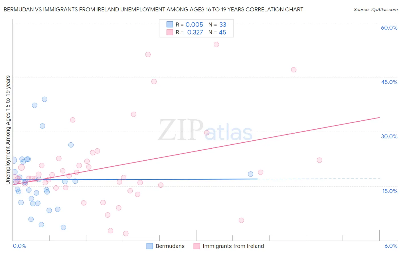 Bermudan vs Immigrants from Ireland Unemployment Among Ages 16 to 19 years