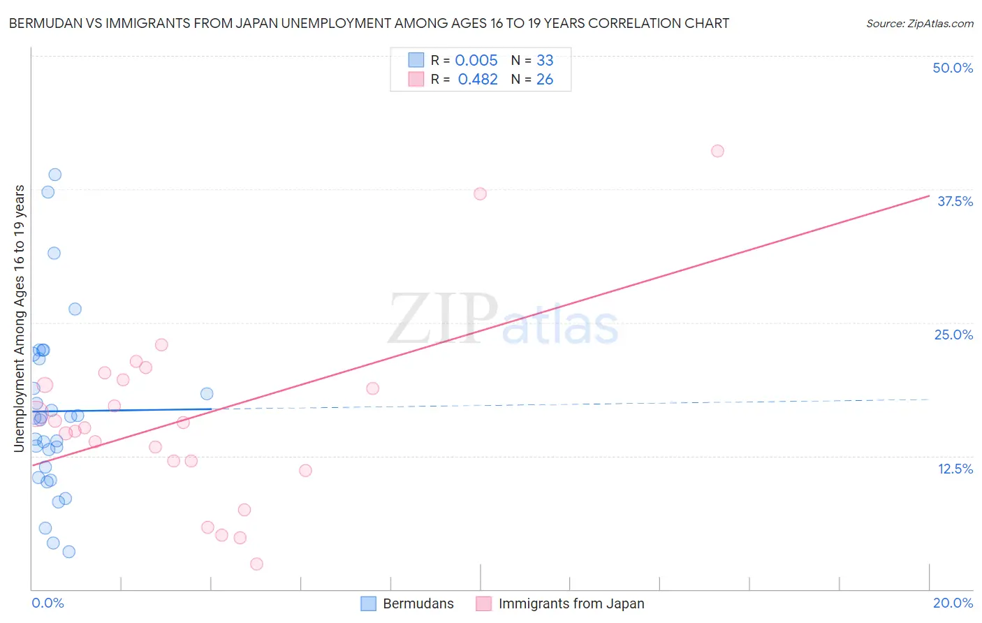 Bermudan vs Immigrants from Japan Unemployment Among Ages 16 to 19 years