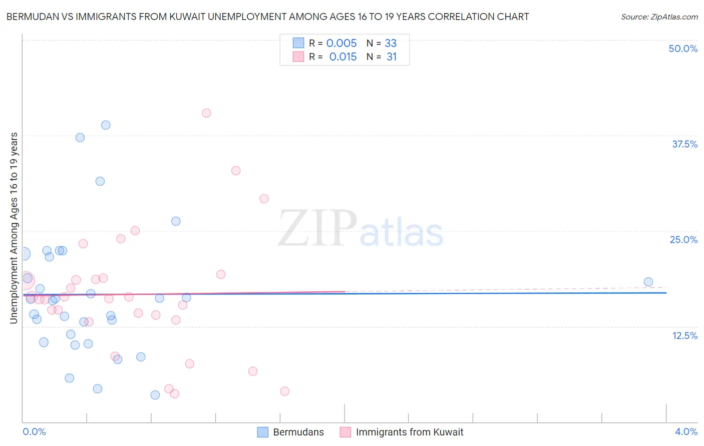Bermudan vs Immigrants from Kuwait Unemployment Among Ages 16 to 19 years