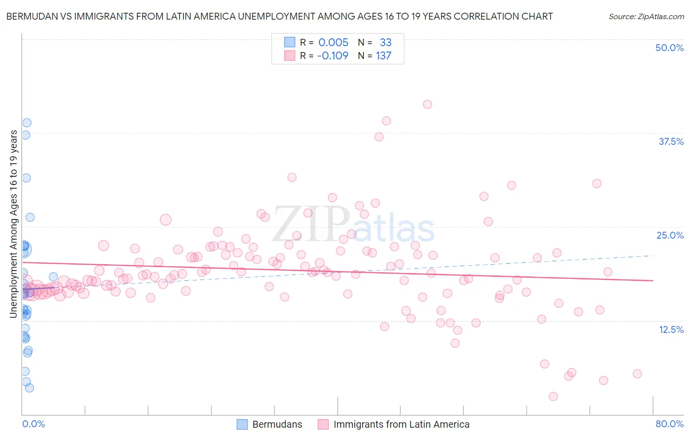 Bermudan vs Immigrants from Latin America Unemployment Among Ages 16 to 19 years